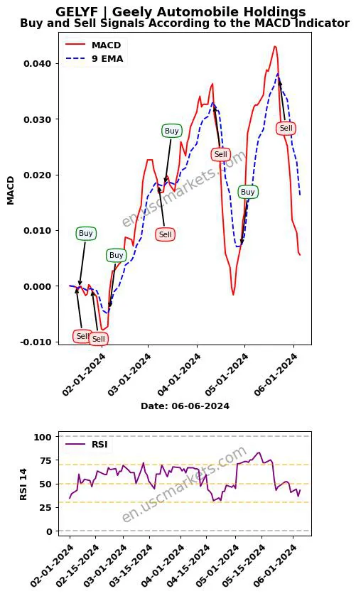 GELYF buy or sell review Geely Automobile Holdings MACD chart analysis GELYF price