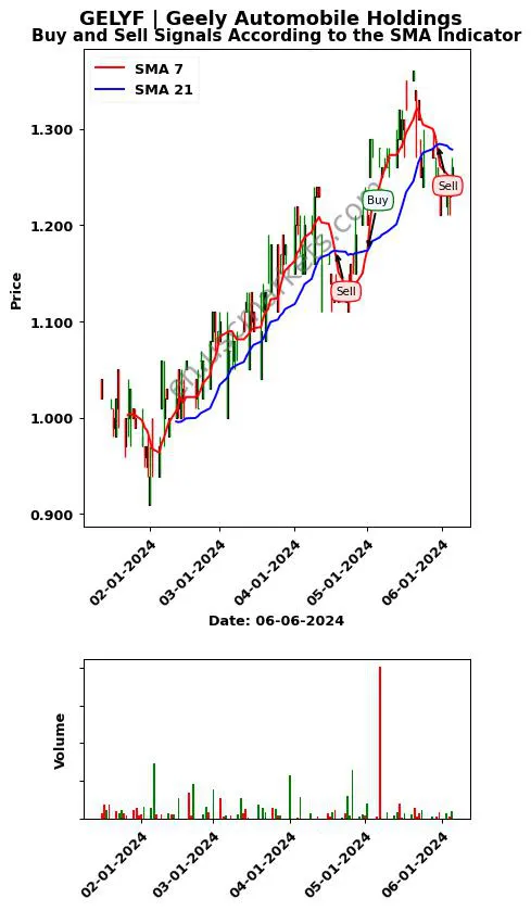 GELYF review Geely Automobile Holdings SMA chart analysis GELYF price