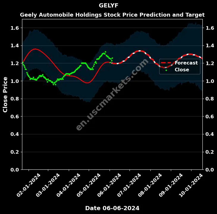 GELYF stock forecast Geely Automobile Holdings price target