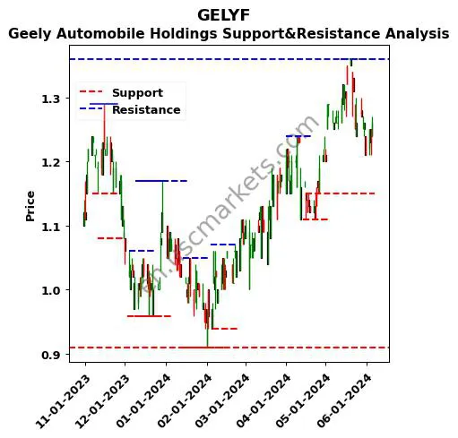 GELYF stock support and resistance price chart