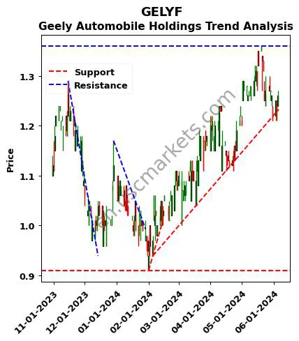 GELYF review Geely Automobile Holdings technical analysis trend chart GELYF price