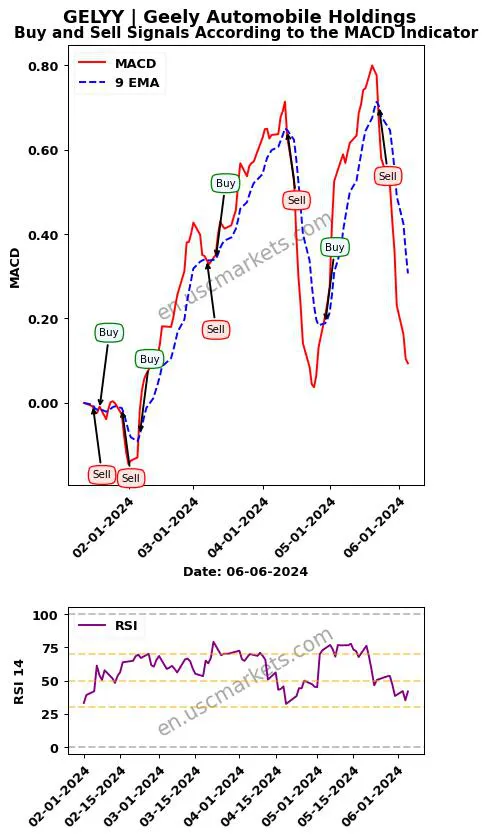 GELYY buy or sell review Geely Automobile Holdings MACD chart analysis GELYY price