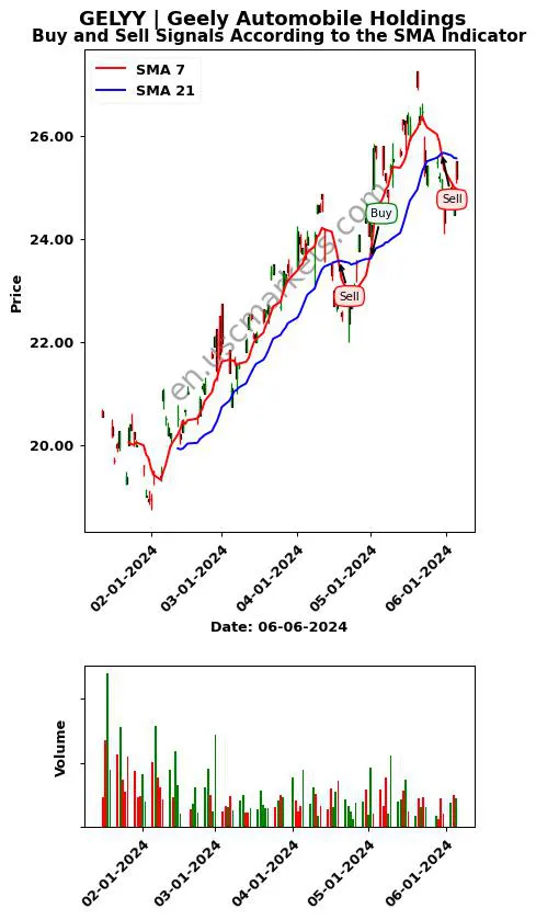 GELYY review Geely Automobile Holdings SMA chart analysis GELYY price