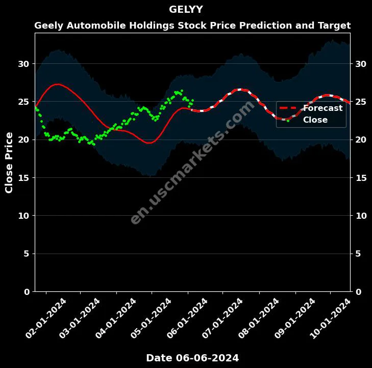 GELYY stock forecast Geely Automobile Holdings price target