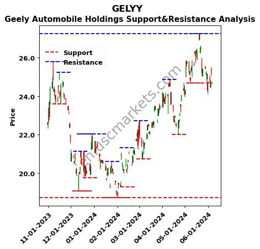 GELYY stock support and resistance price chart