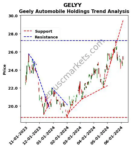 GELYY review Geely Automobile Holdings technical analysis trend chart GELYY price