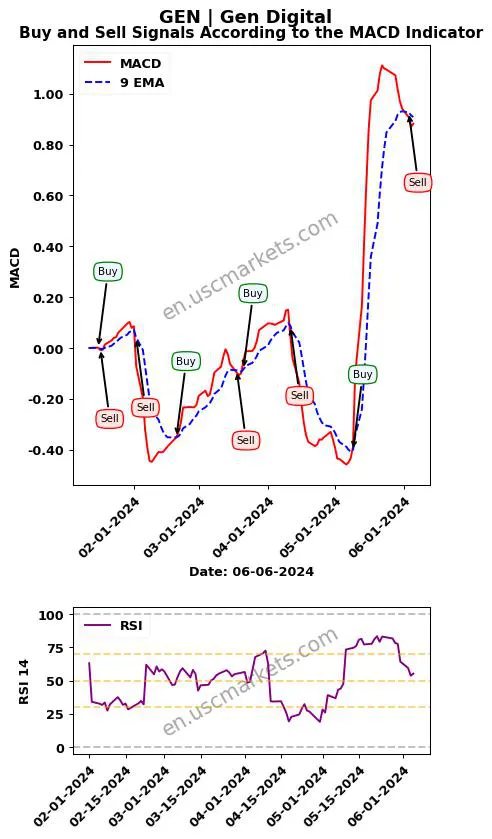 GEN buy or sell review Gen Digital Inc. MACD chart analysis GEN price