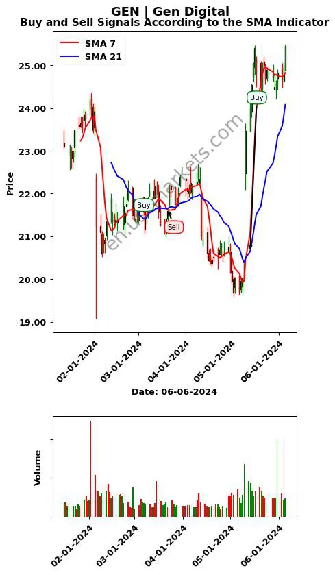 GEN review Gen Digital Inc. SMA chart analysis GEN price