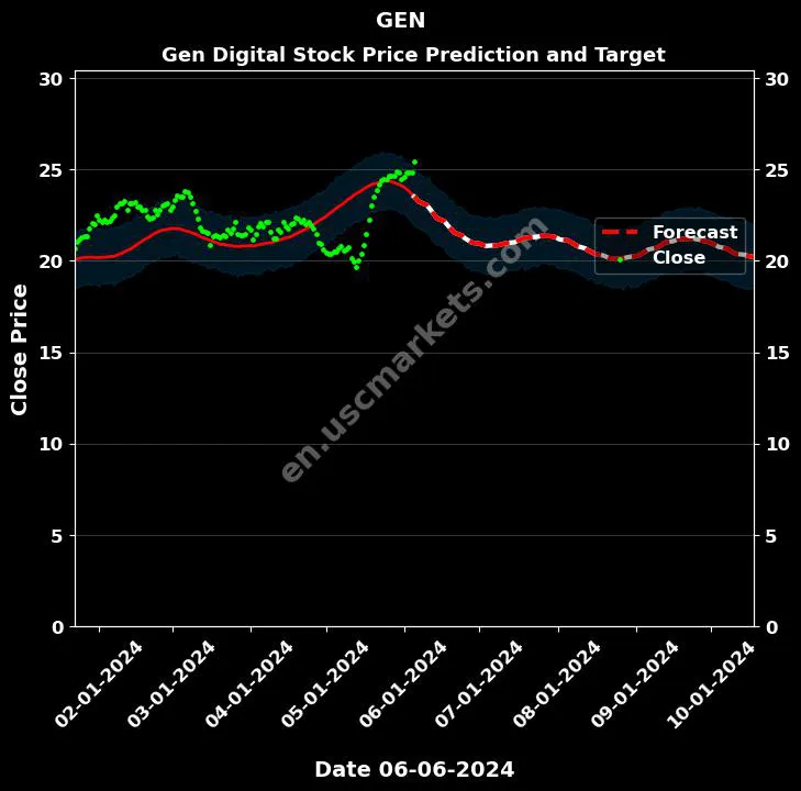 GEN stock forecast Gen Digital price target