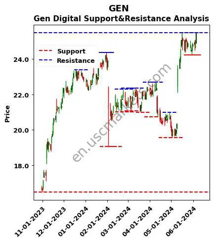 GEN stock support and resistance price chart