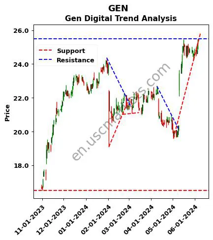 GEN review Gen Digital Inc. technical analysis trend chart GEN price