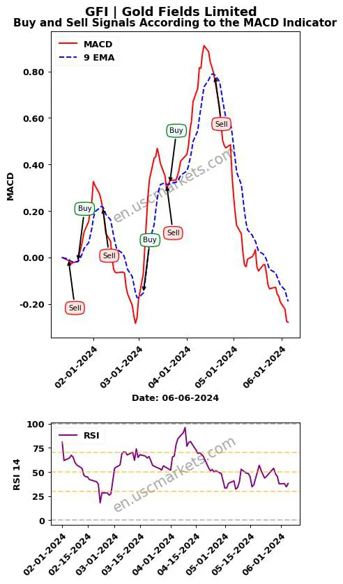 GFI buy or sell review Gold Fields Limited MACD chart analysis GFI price