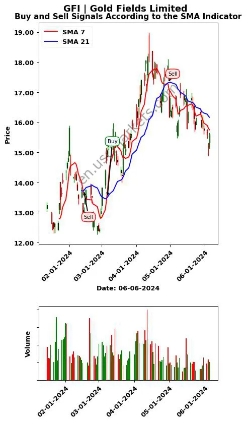 GFI review Gold Fields Limited SMA chart analysis GFI price