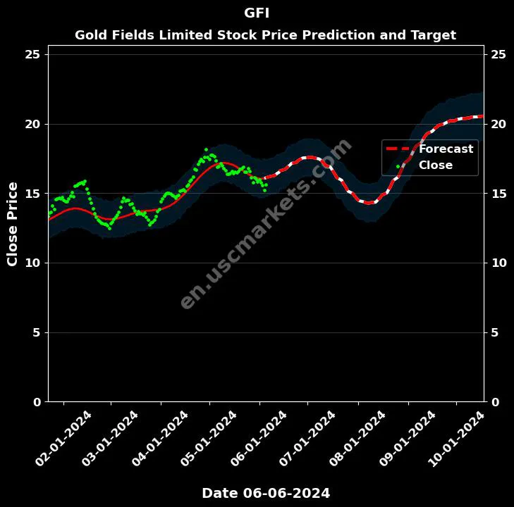 GFI stock forecast Gold Fields Limited price target