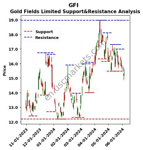 GFI stock support and resistance price chart