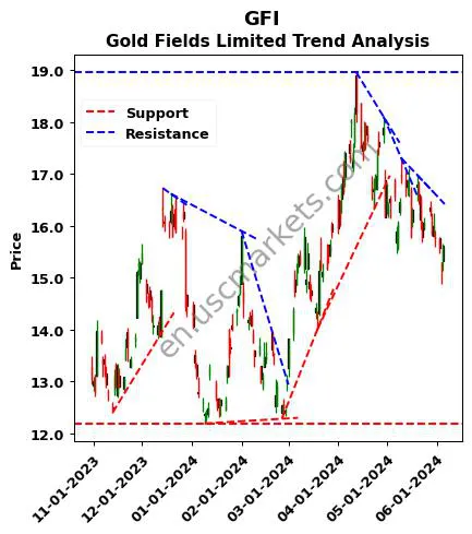 GFI review Gold Fields Limited technical analysis trend chart GFI price