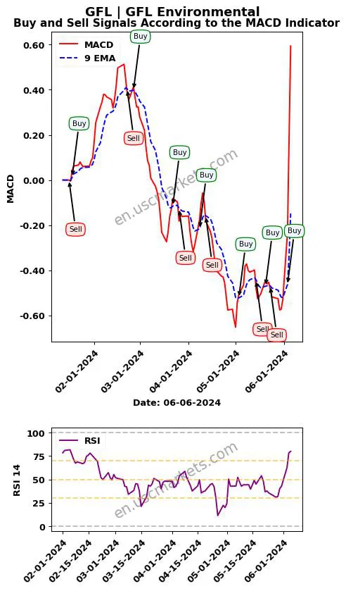 GFL buy or sell review GFL Environmental Inc. MACD chart analysis GFL price