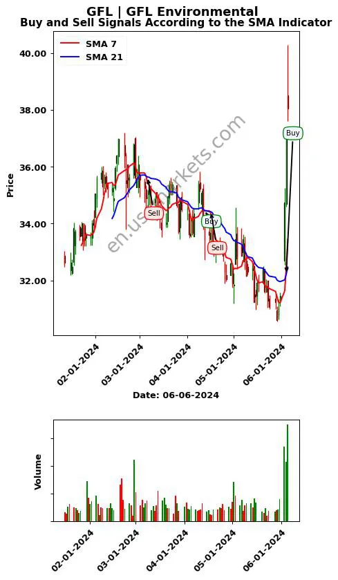 GFL review GFL Environmental Inc. SMA chart analysis GFL price