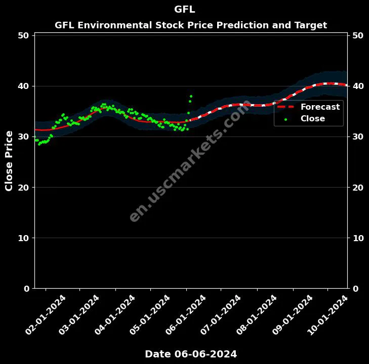 GFL stock forecast GFL Environmental price target