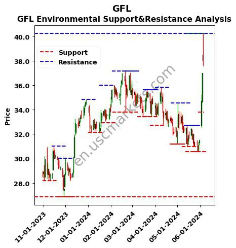 GFL stock support and resistance price chart