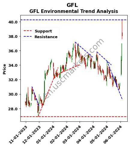 GFL review GFL Environmental Inc. technical analysis trend chart GFL price