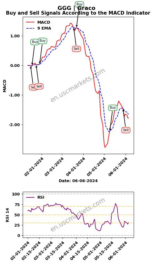 GGG buy or sell review Graco Inc. MACD chart analysis GGG price