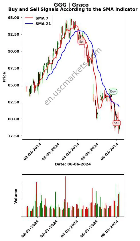 GGG review Graco Inc. SMA chart analysis GGG price