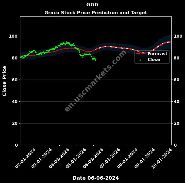 GGG stock forecast Graco price target