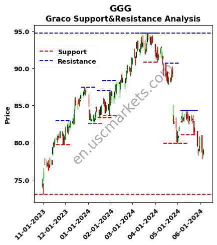 GGG stock support and resistance price chart