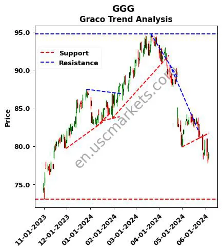 GGG review Graco Inc. technical analysis trend chart GGG price