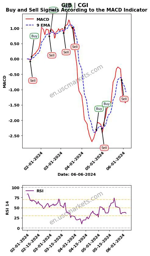 GIB buy or sell review CGI Inc. MACD chart analysis GIB price