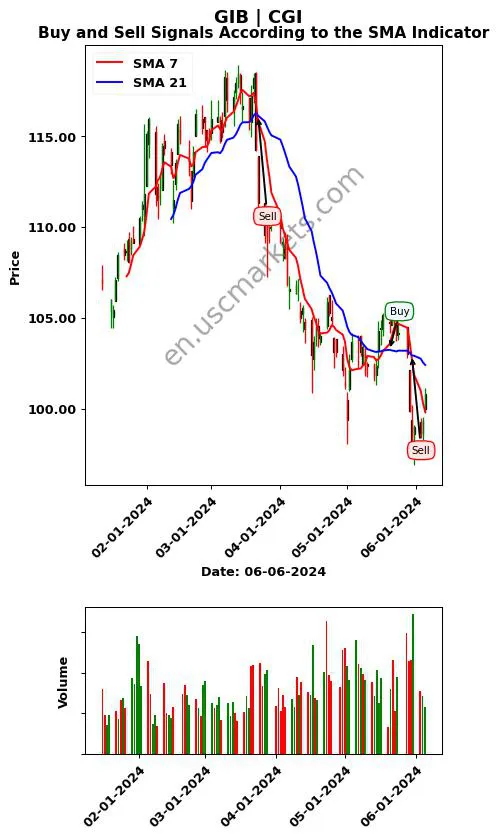 GIB review CGI Inc. SMA chart analysis GIB price