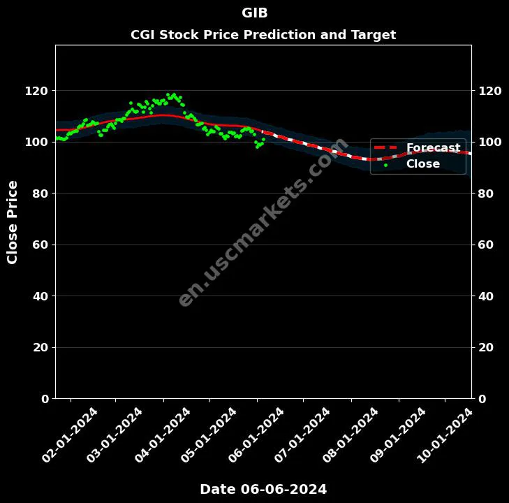 GIB stock forecast CGI price target