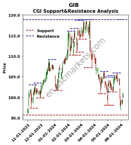 GIB stock support and resistance price chart