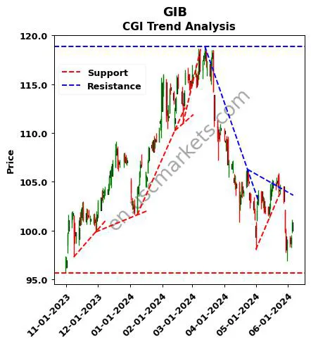 GIB review CGI Inc. technical analysis trend chart GIB price