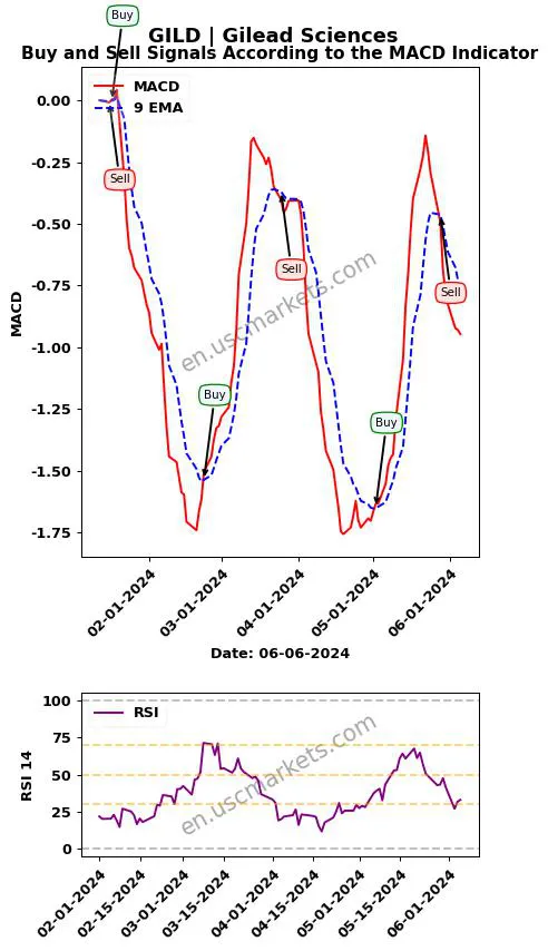GILD buy or sell review Gilead Sciences MACD chart analysis GILD price