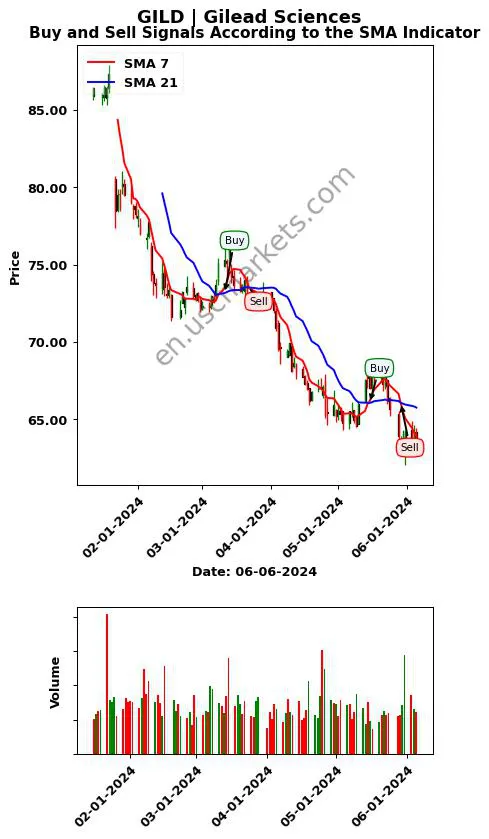 GILD review Gilead Sciences SMA chart analysis GILD price