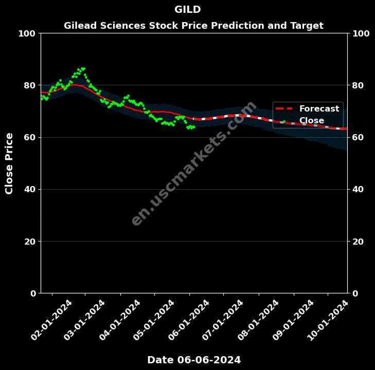 GILD stock forecast Gilead Sciences price target