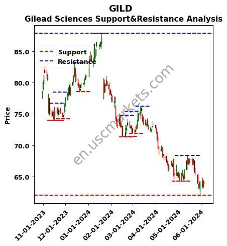 GILD stock support and resistance price chart