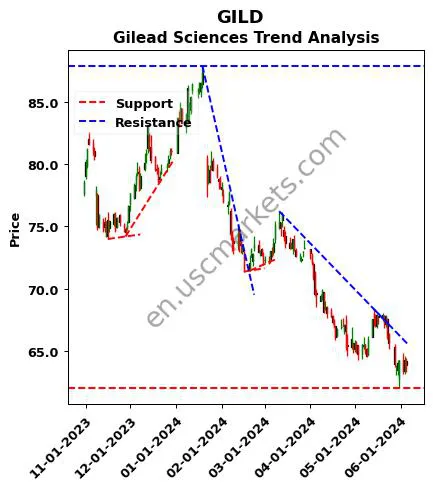 GILD review Gilead Sciences technical analysis trend chart GILD price