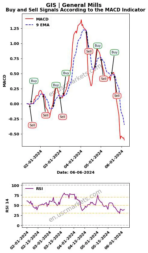 GIS buy or sell review General Mills MACD chart analysis GIS price