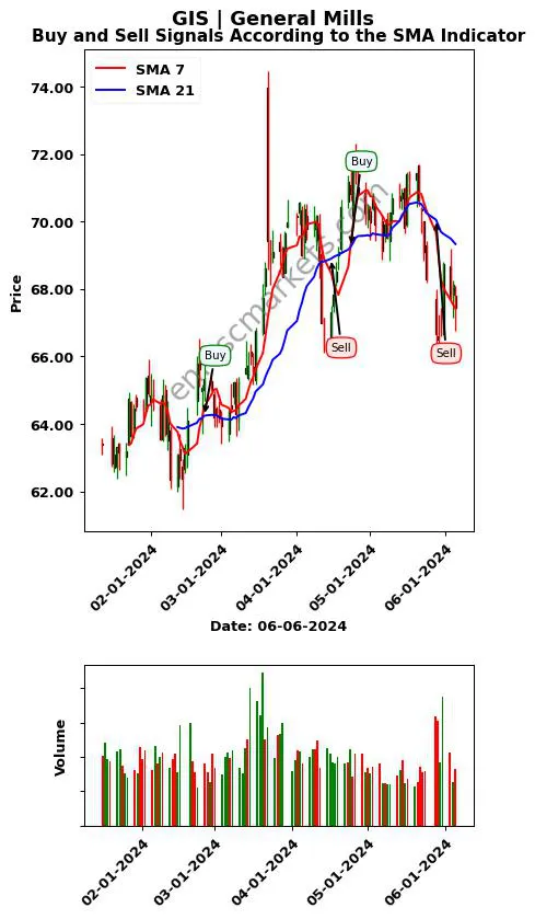 GIS review General Mills SMA chart analysis GIS price