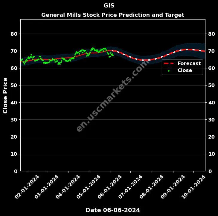 GIS stock forecast General Mills price target