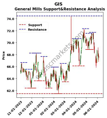 GIS stock support and resistance price chart