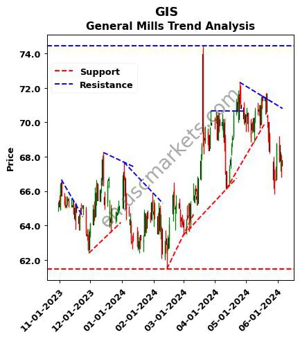 GIS review General Mills technical analysis trend chart GIS price