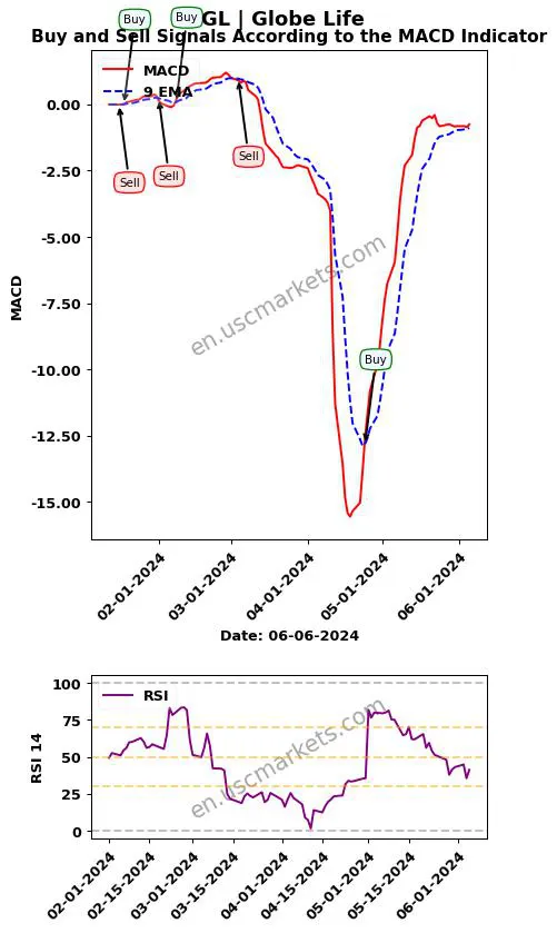 GL buy or sell review Globe Life Inc. MACD chart analysis GL price