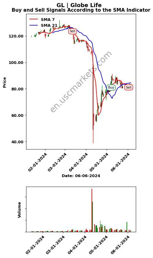 GL review Globe Life Inc. SMA chart analysis GL price