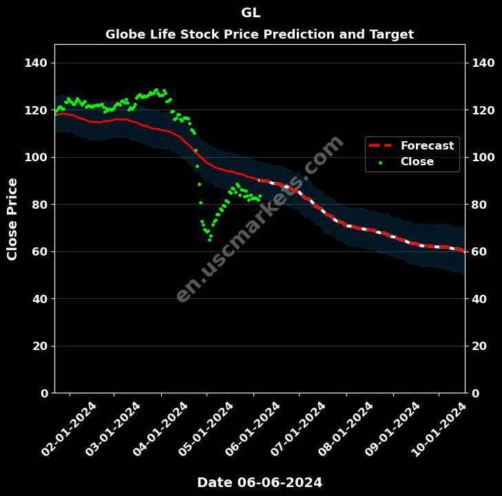 GL stock forecast Globe Life price target