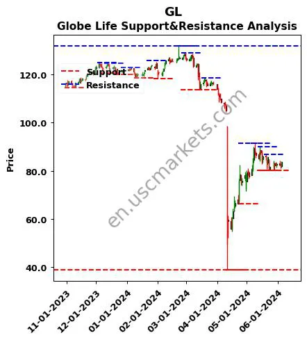 GL stock support and resistance price chart