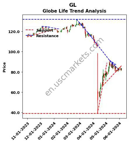 GL review Globe Life Inc. technical analysis trend chart GL price